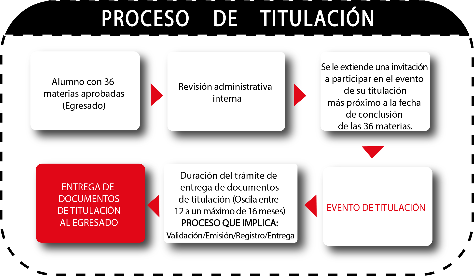Proceso de titulación